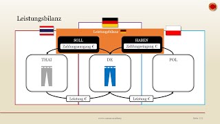 Leistungsbilanz  👨🏼‍🎓 EINFACH ERKLÄRT 👩🏼‍🎓 [upl. by Atteuqehs]