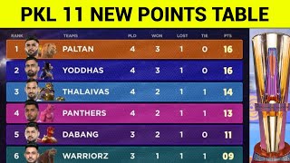 PKL Points Table 2024  After UP vs GUJ Match20  Pro Kabaddi Season 11 Points Table [upl. by Angus]