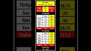 koç üniversitesi tıp fakültesi kaç net yks 2024 yks [upl. by Hsak111]