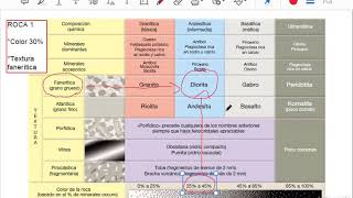 Cuadro de clasificación de rocas ígneas Tarbuck [upl. by Dahsra819]