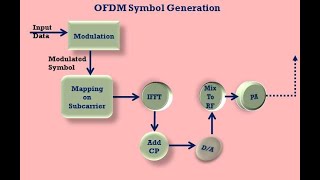 Multiple Access FDMATDMACDMAWCDMAOFDMASCFDMA [upl. by Jews]