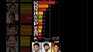 Bigg boss tamil 8 voting results sathya biggboss biggboss8tamil biggbosstamil [upl. by Eiznyl228]