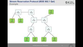 What is Audio Video Bridging AVB [upl. by Enomor]