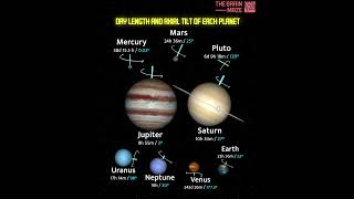 Day Length and Axial Tilt Of Each Planet [upl. by Daub]