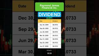 RJF Raymond James Financial Inc dividend history [upl. by Ceevah]