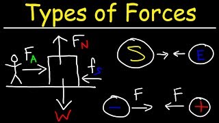 How Many Different Types of Forces Are There In Physics [upl. by Airekal]