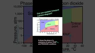 How to use a PHASE DIAGRAM chemistry statesofmatter chemistrytutorial chemistryteacher apchem [upl. by Irita]