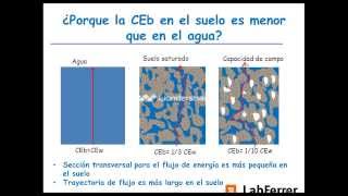 La Conductividad Eléctrica CE del suelo Cómo medirla y cómo utilizarla en programación de riegos II [upl. by Bushweller]