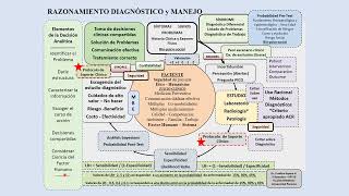 Razonamiento Diagnóstico en TEP septiembre 2022 Para Urgencias [upl. by Ginevra]