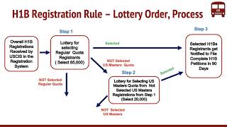 H1B Registration Requirement Final Rule by USCIS  New Lottery Order  Process [upl. by Siravrat83]