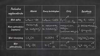 Pochodne węglowodorów alkohole kwasy karboksylowe estry aminokwasy Typowo pod sprawdzian [upl. by Hoeg346]