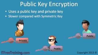 Symmetric Key and Public Key Encryption [upl. by Stefanac]