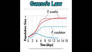 Gauses LawLaw of Competitive ExclusionAnthropologyInsightsforUPSCNET [upl. by Oxford]