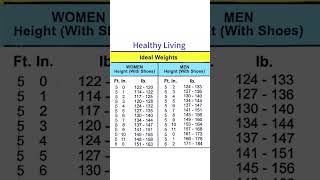 Ideal Weights For Women and Men Healthy Living Part 1 easy healthy living calculate [upl. by Carita]