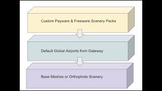 Controlling Custom Scenery Pack Order in XPlane 11 [upl. by Enerak435]