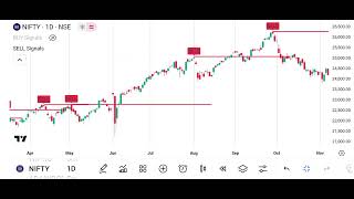 Indicator Strategy for Trading Analysis  WhatsApp 91 8905026289 [upl. by Aerised]