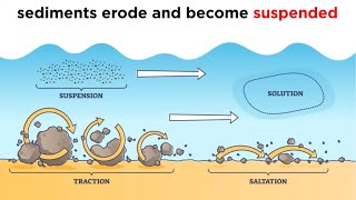 Weathering Environments Part 1 Fluvial Processes [upl. by Marlyn]