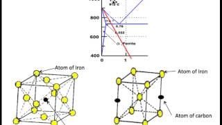 Martensite Formation and Hardening of Steel [upl. by Chao]