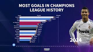 Most goals in Champions League history Cristiano Ronaldo and Lionel Messi lead the list 🐐 [upl. by Bea]