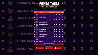 PKL Season 11 points table after Dabang delhi vs U Mumba match pkl11 shorts [upl. by Hurley53]