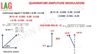 Quadrature Amplitude Modulationहिन्दी [upl. by Anayra]