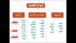 الاسم الممدود [upl. by Finegan]