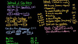 Statement of Cash Flows Explained [upl. by Kurman12]