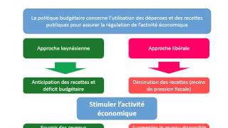 Les limites de lefficacité de la politique économique [upl. by Ahtreb]