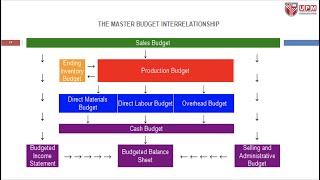 CASH BUDGET BUDGETED INCOME STATEMENT and BUDGETED BALANCE SHEET [upl. by Nyleuqcaj570]