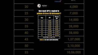 How Much SIP is Needed to Achieve ₹10 Crore by Retirementfinancialadvisor investment mutualsfund [upl. by Lunn559]