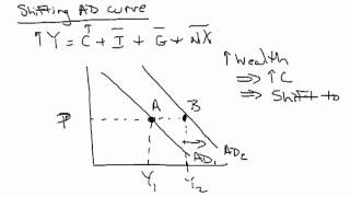 Aggregate Demand Shifts [upl. by Bazil]