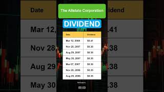 ALL The Allstate Corporation Dividend History [upl. by Anirat]