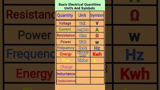 electrical electricalworld electricalwork electricalquantity [upl. by Elagibba236]