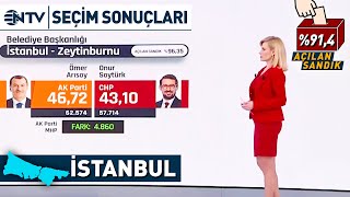 Seçim Sonuçları Netleşiyor İstanbul İlçelerinde Son Durum  NTV [upl. by Marybella]