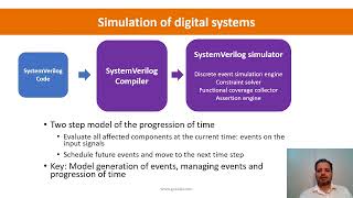 SystemVerilog Scheduling Semantics [upl. by Anirrok]