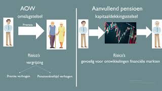 Pensioen kapitaaldekkingstelsel en omslagstelsel dekkingsgraad  economie uitleg [upl. by Disini]