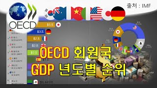 OECD 회원국 GDP 순위 [upl. by Cherilyn]