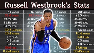 Russell Westbrooks Career Stats as of 2023  NBA Players Data [upl. by Dorita641]