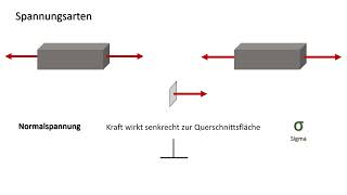 Begriff Spannung in der Festigkeitslehre [upl. by Ientruoc141]