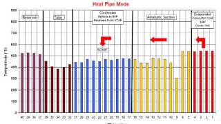 Diode Heat Pipe Development Animation [upl. by Thebazile]