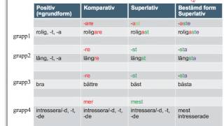 SfiSandvikengrammatikAdjektiv bestämd form superlativ [upl. by Htir]