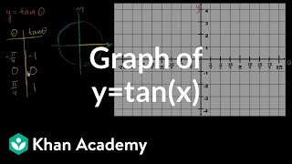 Tangent graph  Graphs of trig functions  Trigonometry  Khan Academy [upl. by Lalita45]