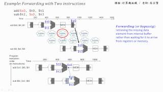 計算機組織 Chapter 45  2 Forwarding with Two instructions 課本範例說明  朱宗賢老師 [upl. by Camarata]