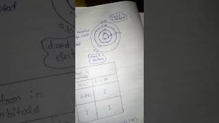 Slaters rule for calculating zeff and sigma [upl. by Stiles]