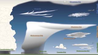 Weather 101 A Tutorial on Cloud Types [upl. by Lawson]