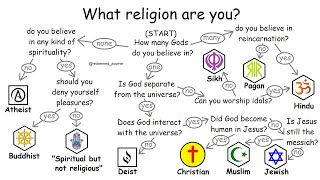 All religions explained in 10 minutes [upl. by Nicole]