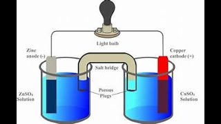 ELECTROLYISI ELECTROLYTIC CELL GALVANIC CELL EXPLAINED EASY CHEMISTRY BASIC CONCEPTS [upl. by Theresina241]