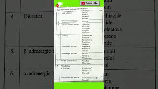 Anti hypertensive drugspharmacy pharmacist pharmacology drugstoreIbmtimes [upl. by Laurette630]