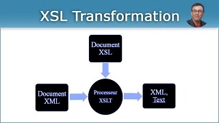 XSL  XML Stylesheet Language [upl. by Eittak336]