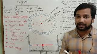 Part 3  Compass  Surveyor compass  Graduated circle  Magnetic needle  parts of surveyor compass [upl. by Calisa]